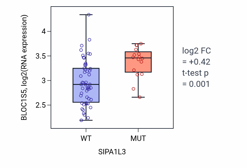 Box plot of BLOC1S5 in SIPA1L3-low vs SIPA1L3-high samples in LARGE_INTESTINE.