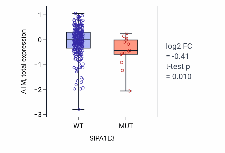 Box plot of ATM in SIPA1L3-low vs SIPA1L3-high samples in STAD.
