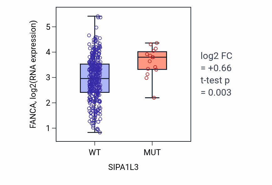 Box plot of FANCA in SIPA1L3-low vs SIPA1L3-high samples in STAD.