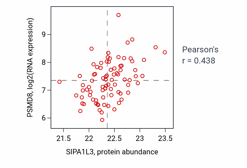 Per-sample scatter of SIPA1L3 vs PSMD8 in OV (Pearson r = 0.44).