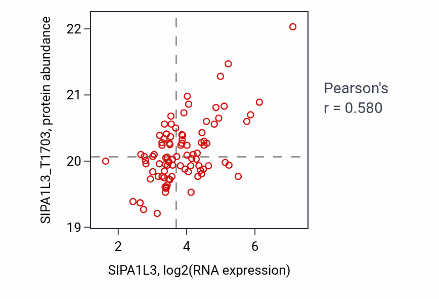 Per-sample scatter of SIPA1L3 vs SIPA1L3_T1703 in HNSC (Pearson r = 0.58).