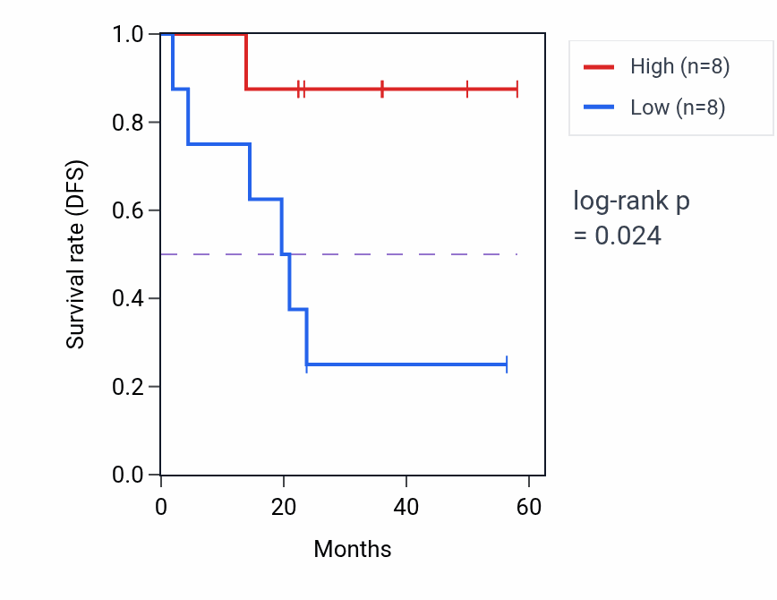 Kaplan&ndash;Meier survival curve for SIPA1L3 mass-spec protein-high vs -low samples in UCEC.