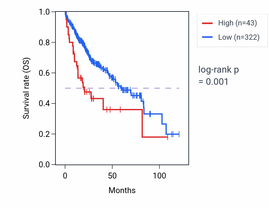 Kaplan&ndash;Meier survival curve for SIRLNT RNA expression in LIHC: high vs low expression groups.