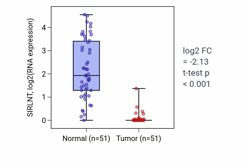 Tumor-vs-normal expression box plot for SIRLNT RNA in KIRC.