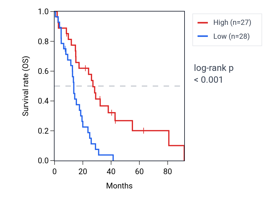 Kaplan&ndash;Meier survival curve for SIRPA RNA expression in MESO: high vs low expression groups.