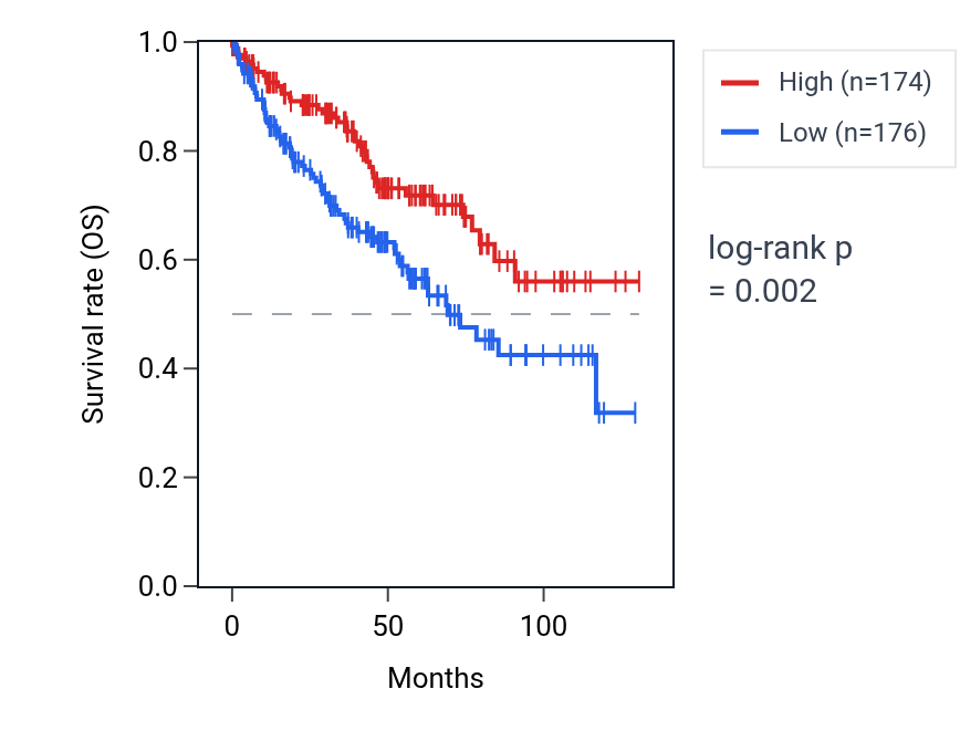 Kaplan&ndash;Meier survival curve for SIRPAP1 RNA expression in KIRC: high vs low expression groups.