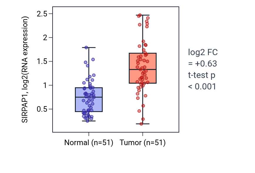 Tumor-vs-normal expression box plot for SIRPAP1 in KIRC.