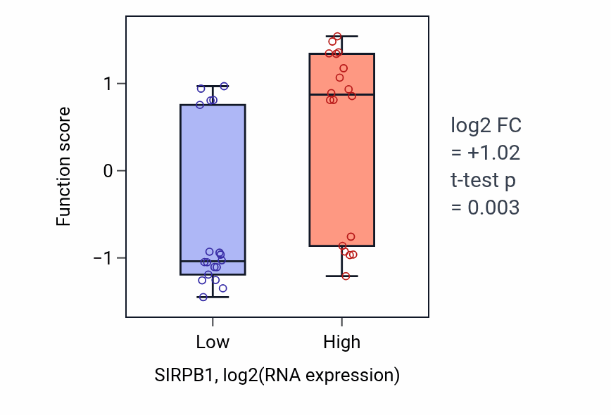 Box plot of Monocyte extravasation in SIRPB1-low vs SIRPB1-high samples in URINARY_TRACT.