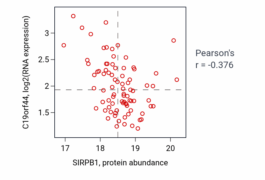 Per-sample scatter of SIRPB1 vs C19orf44 in LSCC (Pearson r = -0.38).