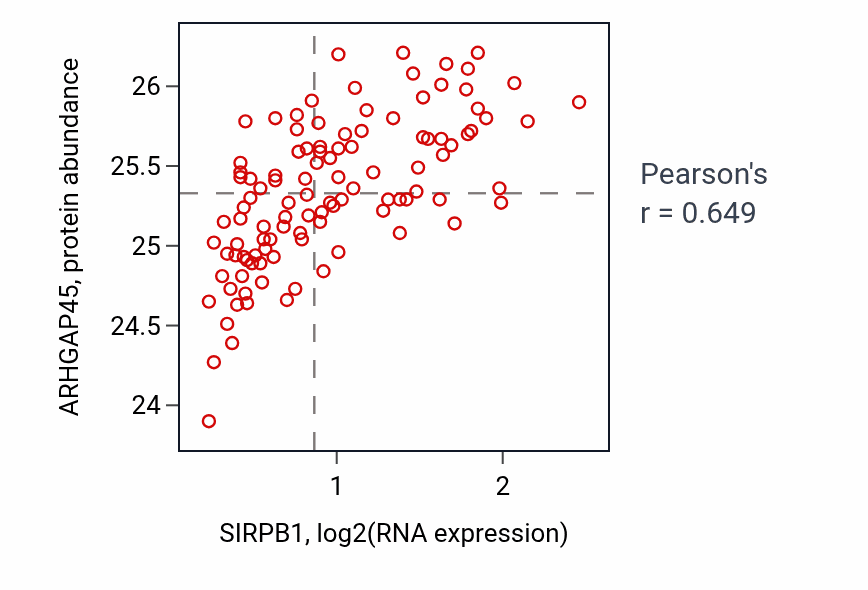 Per-sample scatter of SIRPB1 vs ARHGAP45 in LSCC (Pearson r = 0.65).