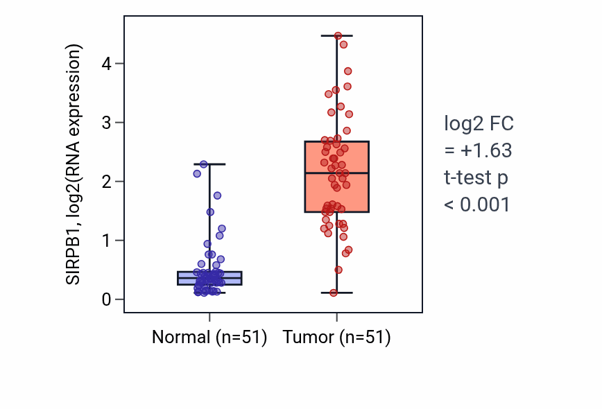 Tumor-vs-normal expression box plot for SIRPB1 RNA in KIRC.