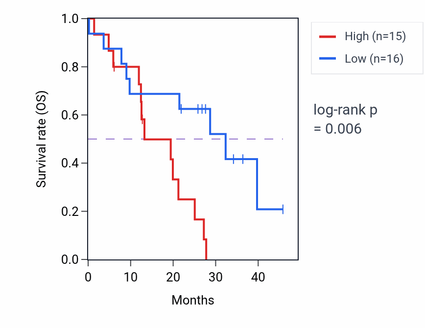 Kaplan&ndash;Meier survival curve for SIRPB1 mass-spec protein-high vs -low samples in GBM.