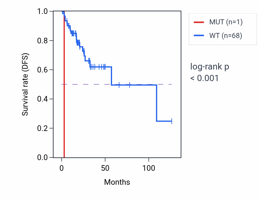 Kaplan&ndash;Meier survival curve for SIRPB1 mutant vs wild-type samples in READ.