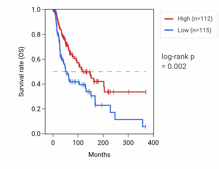 Kaplan&ndash;Meier survival curve for SIRPB1 RNA-high vs -low samples in SKCM.