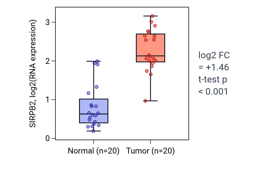 Tumor-vs-normal expression box plot for SIRPB2 in KIRC.