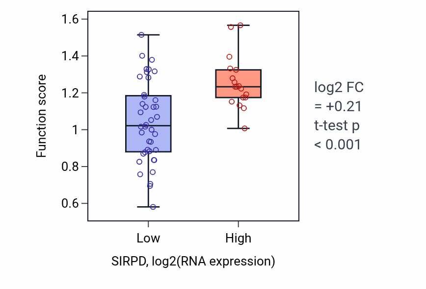 Box plot of Positive regulation of calcium ion transport into cytosol in SIRPD-low vs SIRPD-high samples in OVARY.