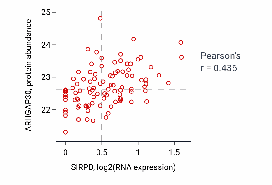 Per-sample scatter of SIRPD vs ARHGAP30 in GBM (Pearson r = 0.44).