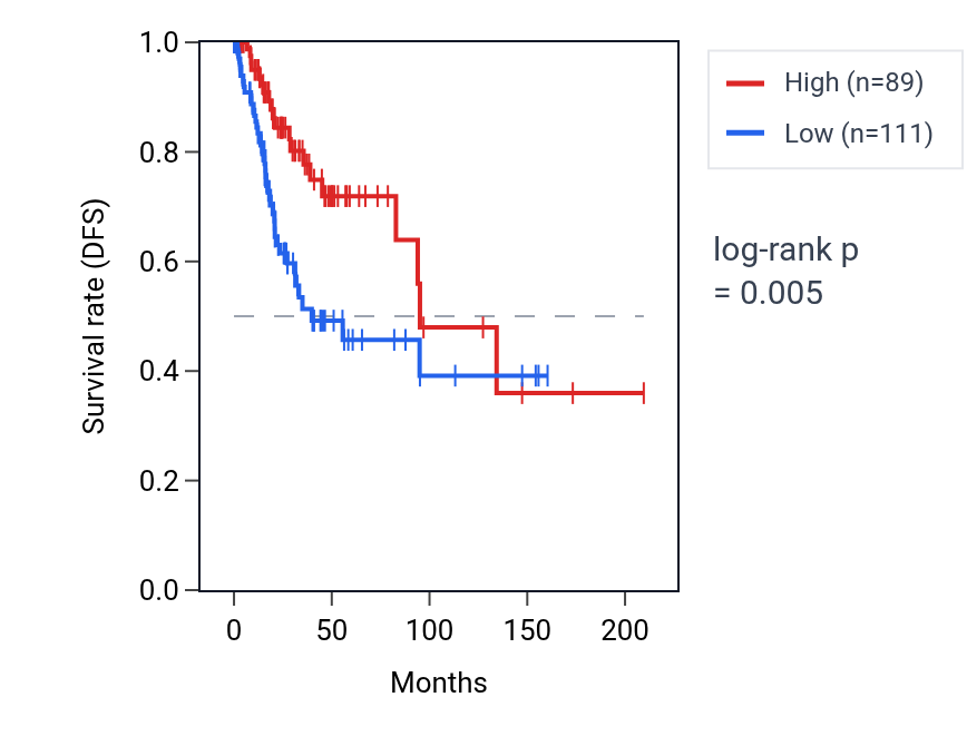 Kaplan&ndash;Meier survival curve for SIRPD RNA expression in CESC: high vs low expression groups.
