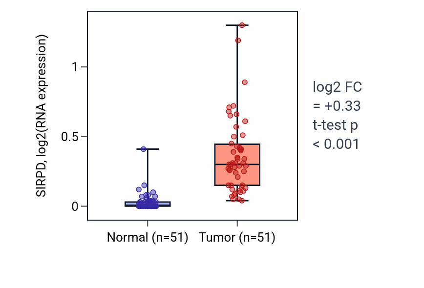 Tumor-vs-normal expression box plot for SIRPD RNA in KIRC.