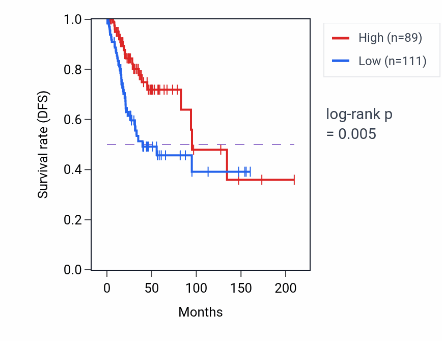 Kaplan&ndash;Meier survival curve for SIRPD RNA-high vs -low samples in CESC.