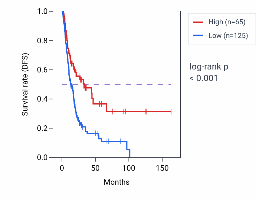 Kaplan&ndash;Meier survival curve for SIRPG-AS1 RNA expression in BLCA: high vs low expression groups.