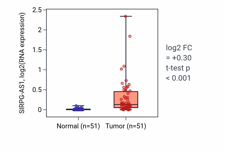 Tumor-vs-normal expression box plot for SIRPG-AS1 in KIRC.