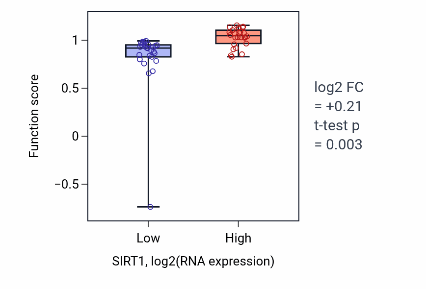 Box plot of Triglyceride mobilization in SIRT1-low vs SIRT1-high samples in LUNG_SCLC.