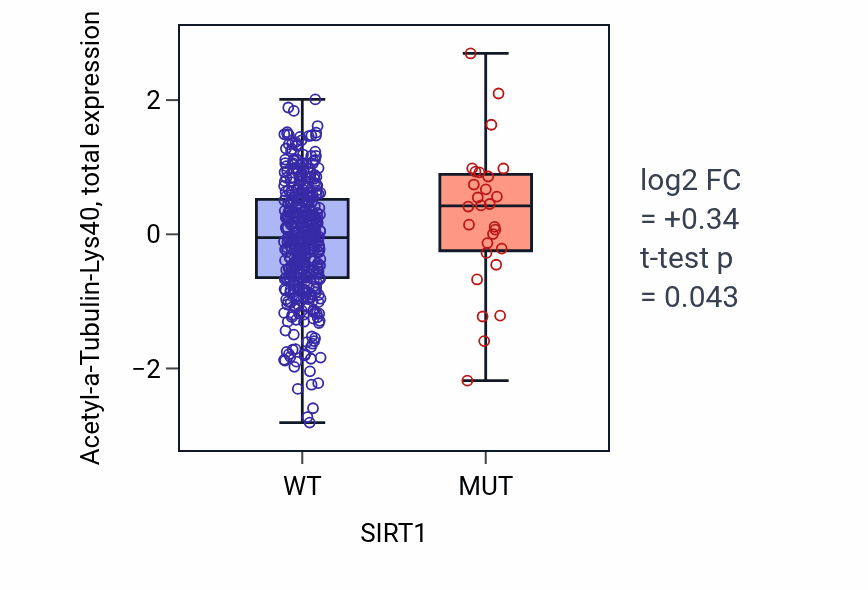 Box plot of Acetyl-a-Tubulin-Lys40 in SIRT1-low vs SIRT1-high samples in UCEC.