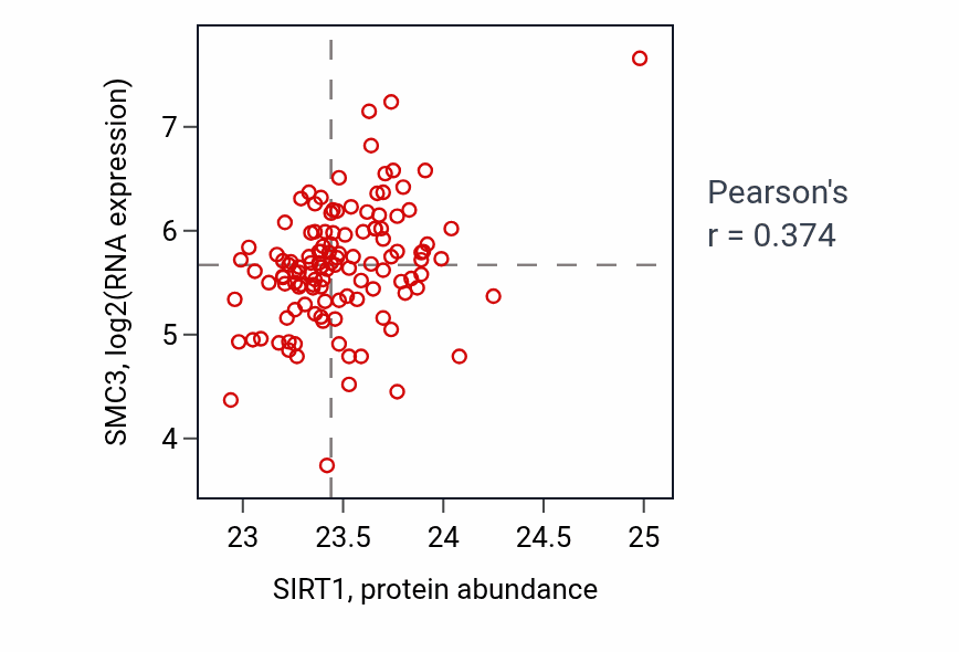 Per-sample scatter of SIRT1 vs SMC3 in BRCA (Pearson r = 0.37).
