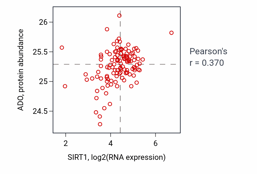 Per-sample scatter of SIRT1 vs ADO in BRCA (Pearson r = 0.37).