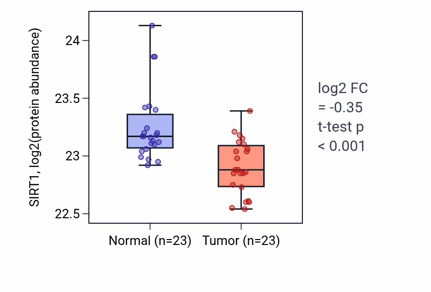 Tumor-vs-normal mass-spec protein box plot for SIRT1 in PDAC.