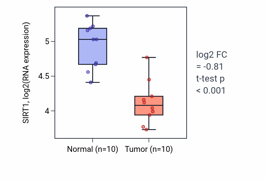 Tumor-vs-normal expression box plot for SIRT1 RNA in BLCA.