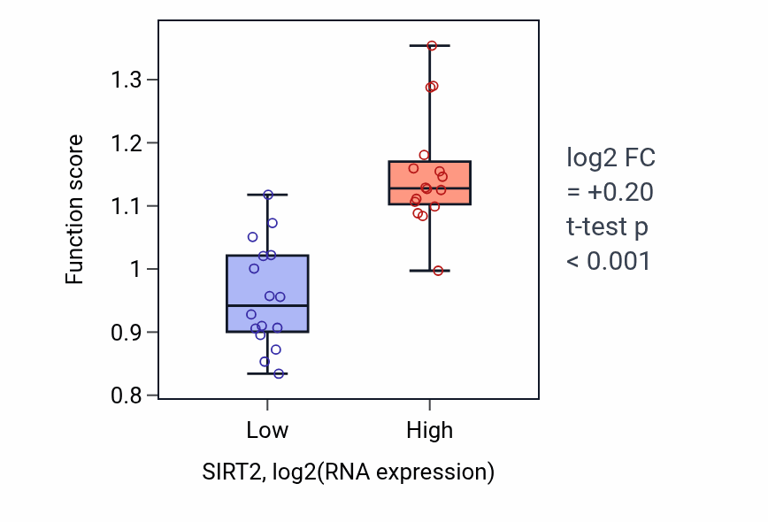 Box plot of Tubulin deacetylation in SIRT2-low vs SIRT2-high samples in OESOPHAGUS.