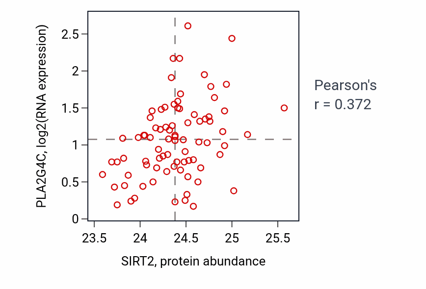 Per-sample scatter of SIRT2 vs PLA2G4C in OV (Pearson r = 0.37).