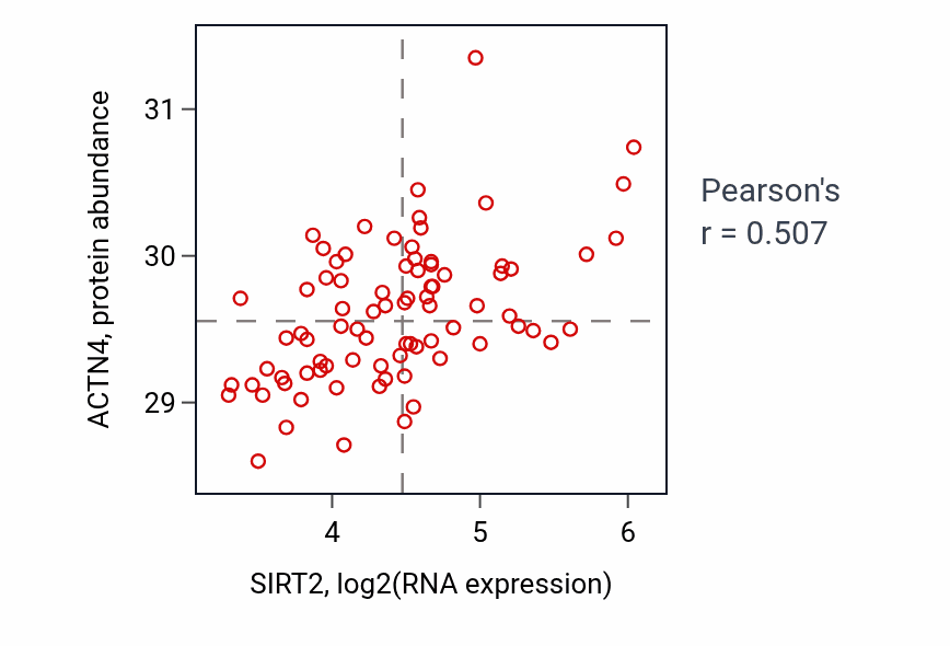 Per-sample scatter of SIRT2 vs ACTN4 in OV (Pearson r = 0.51).