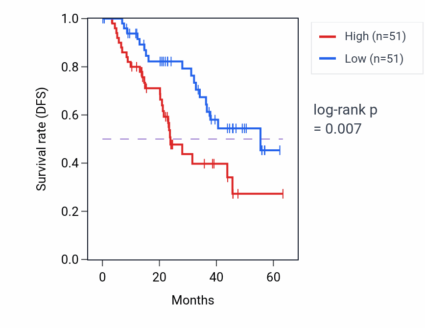 Kaplan&ndash;Meier survival curve for SIRT2 mass-spec protein-high vs -low samples in HNSC.