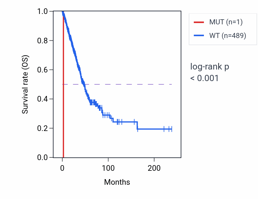 Kaplan&ndash;Meier survival curve for SIRT2 mutant vs wild-type samples in LUAD.
