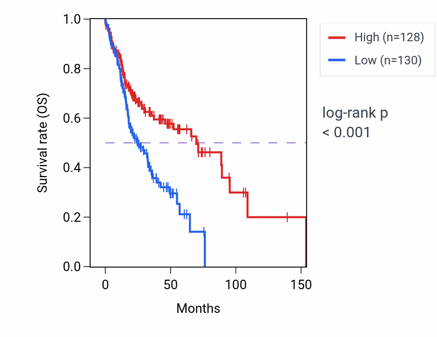 Kaplan&ndash;Meier survival curve for SIRT2 RNA-high vs -low samples in HNSC.