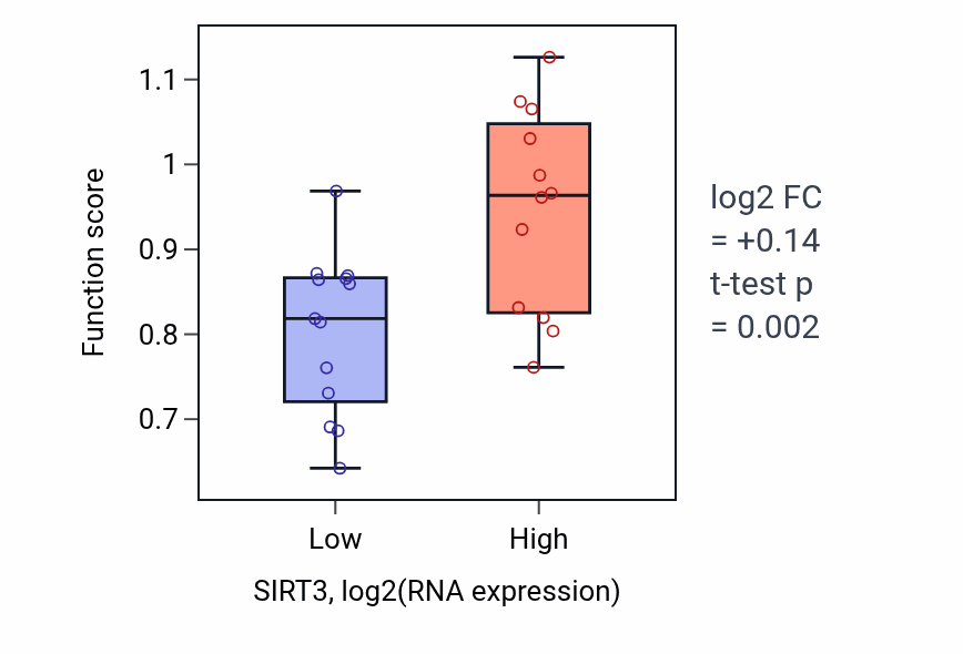 Box plot of Peptidyl-lysine deacetylation in SIRT3-low vs SIRT3-high samples in LIVER.