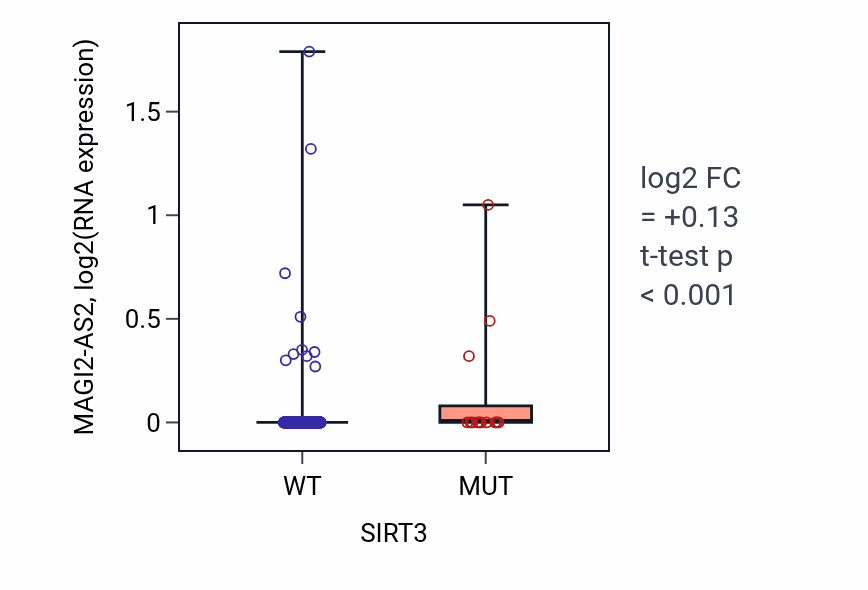 Box plot of MAGI2-AS2 in SIRT3-low vs SIRT3-high samples in UCEC.