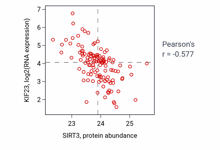 Per-sample scatter of SIRT3 vs KIF23 in BRCA (Pearson r = -0.58).