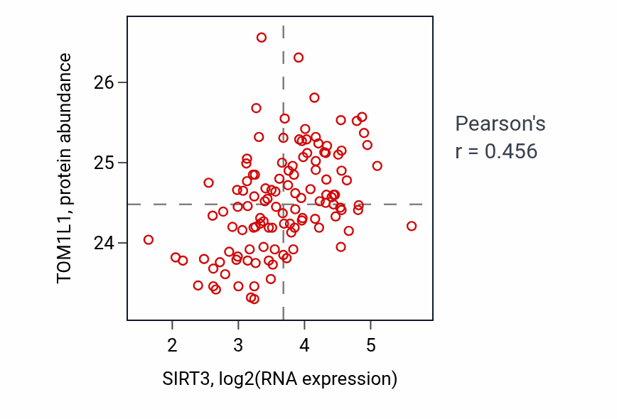 Per-sample scatter of SIRT3 vs TOM1L1 in BRCA (Pearson r = 0.46).