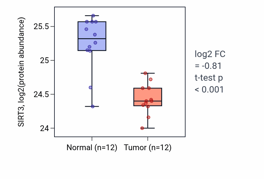 Tumor-vs-normal mass-spec protein box plot for SIRT3 in CCRCC.
