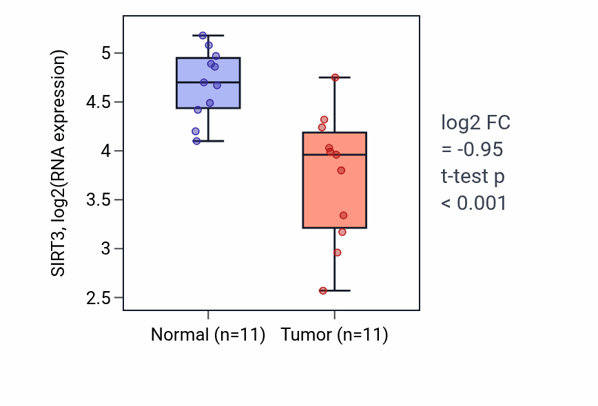 Tumor-vs-normal expression box plot for SIRT3 RNA in KICH.