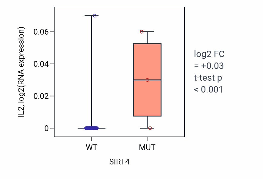 Box plot of IL2 in SIRT4-low vs SIRT4-high samples in OVARY.