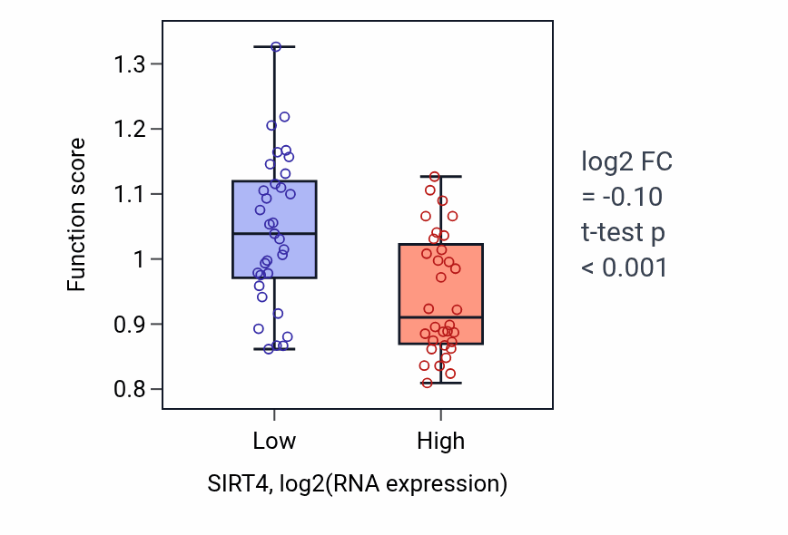Box plot of Negative regulation of protein localization to mitochondrion in SIRT4-low vs SIRT4-high samples in SOFT_TISSUE.