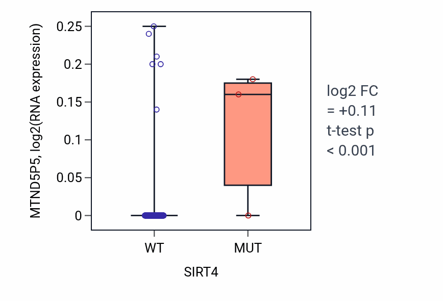 Box plot of MTND5P5 in SIRT4-low vs SIRT4-high samples in CESC.
