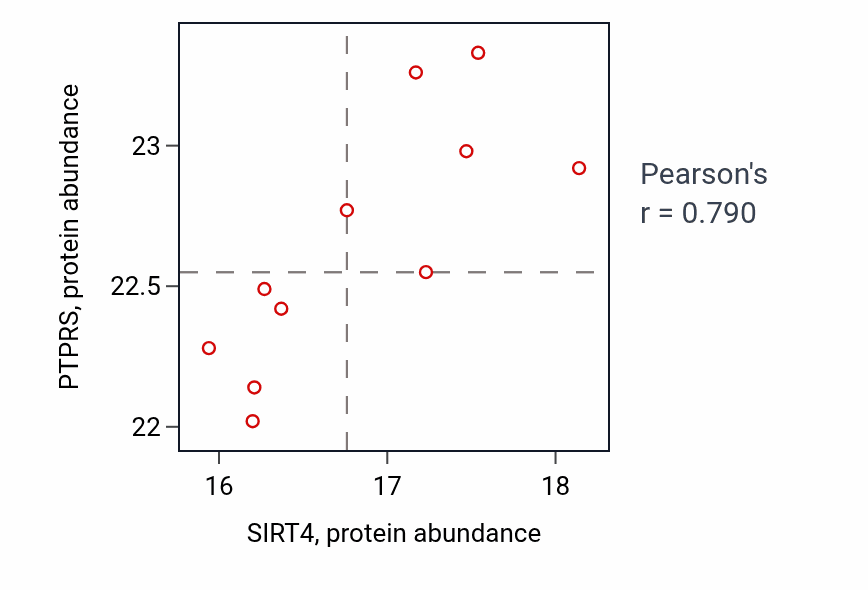 Per-sample scatter of SIRT4 vs PTPRS in CCRCC (Pearson r = 0.79).