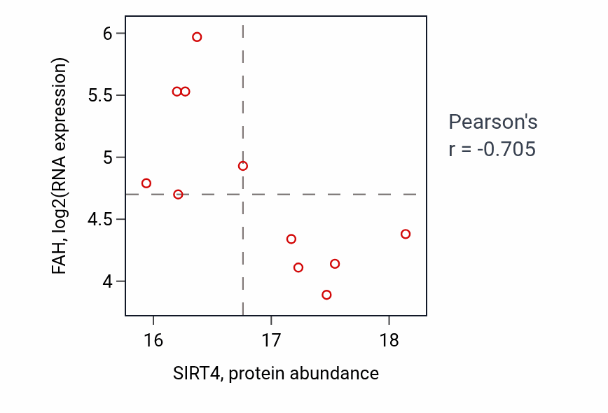 Per-sample scatter of SIRT4 vs FAH in CCRCC (Pearson r = -0.70).