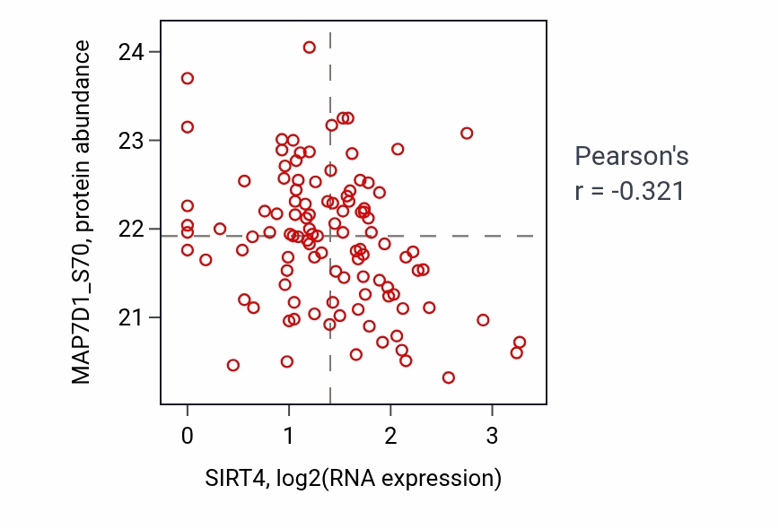 Per-sample scatter of SIRT4 vs MAP7D1_S70 in HNSC (Pearson r = -0.32).
